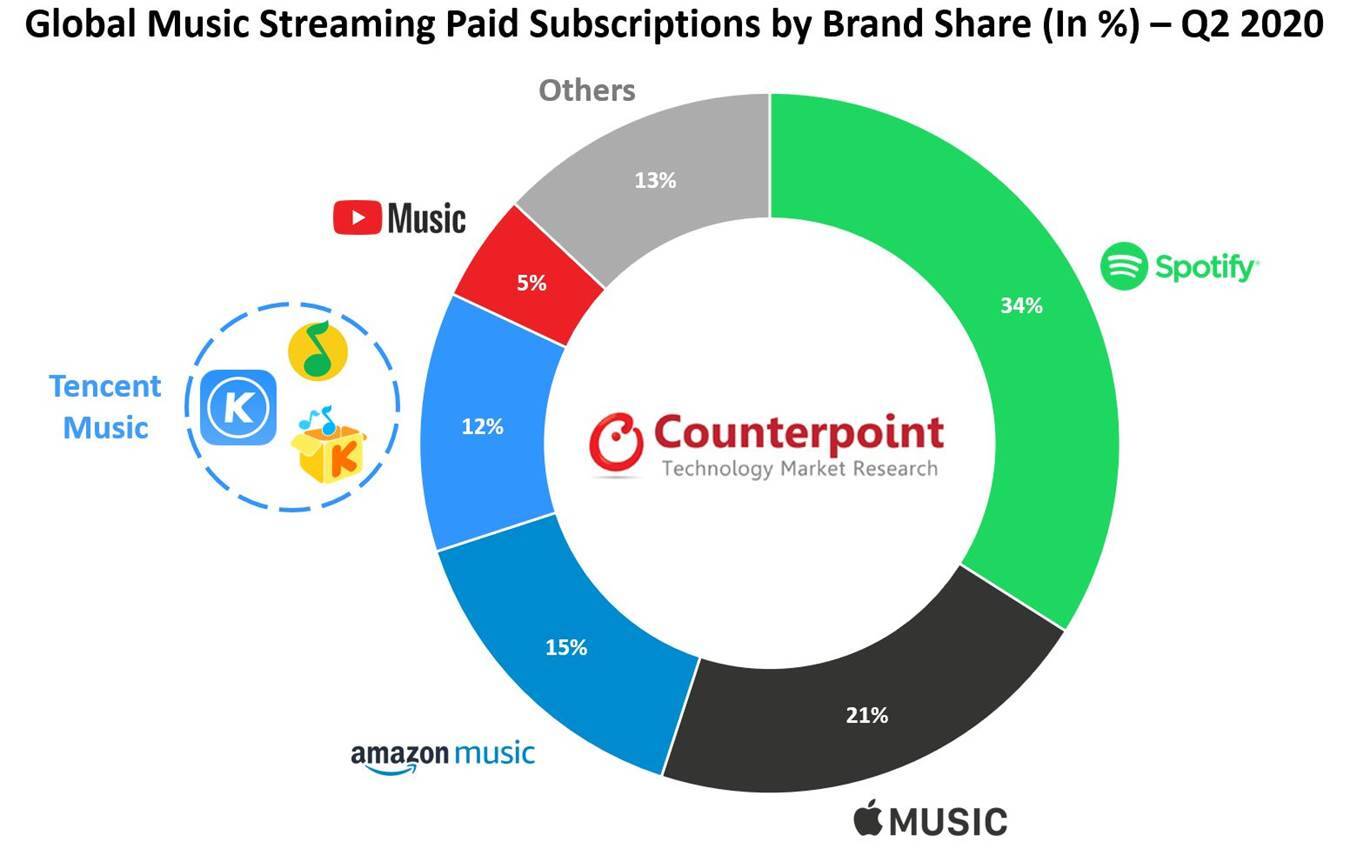 Spotify Dominates Paid Subscriptions As Streaming Revenue Falls For