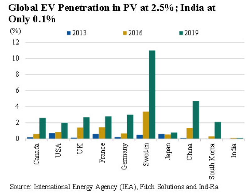 Big OEMs unlikely to invest electrification technology in short term: IND-RA