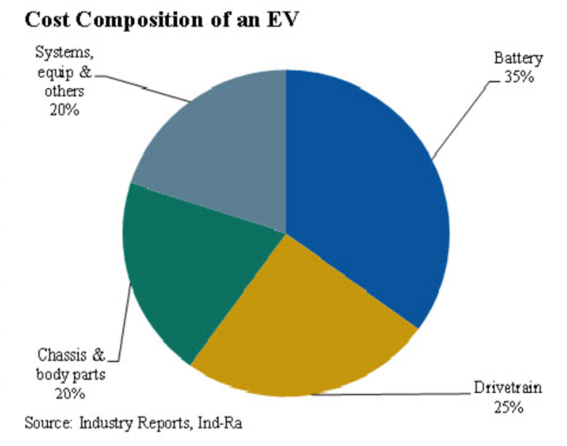 Big OEMs unlikely to invest electrification technology in short term: IND-RA