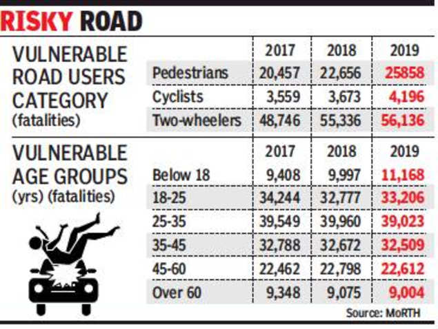 ‘Cyclists, pedestrians & 2-wheeler riders accounted for 57% of road fatalities in ’19’