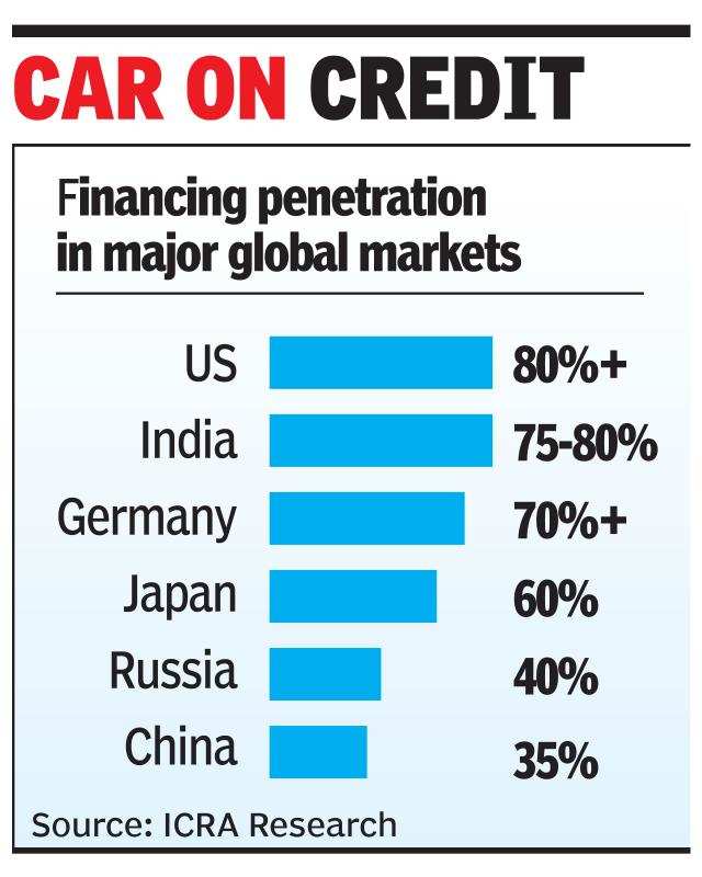 Penetration of car financing inches up as loans gets cheaper