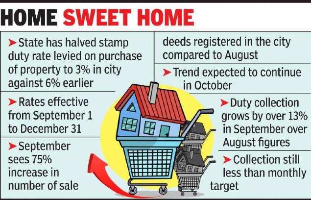 Maharashtra's stamp duty cut leads to 75% rise in home buying in Nagpur