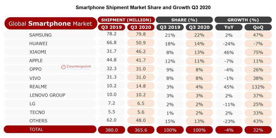 Global smartphone market down 4% in Q3; Realme fastest growing brand: Report