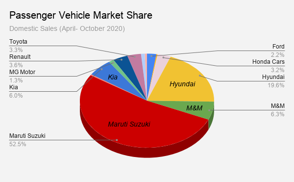 market share of indian auto companies: What is altering the market share  story of the Indian PV makers?, Auto News, ET Auto