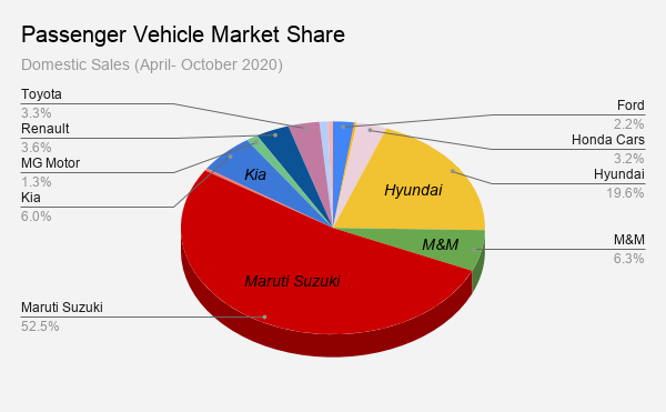 Domestic Sales (April-October 2020)