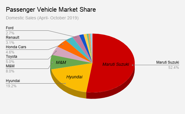 Domestic Sales (April-October 2019)