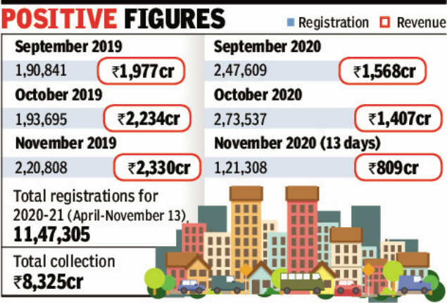 Property registrations up 36% in Maharashtra in September-November