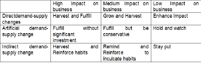 Demand-Supply Grid for Growth Plan.