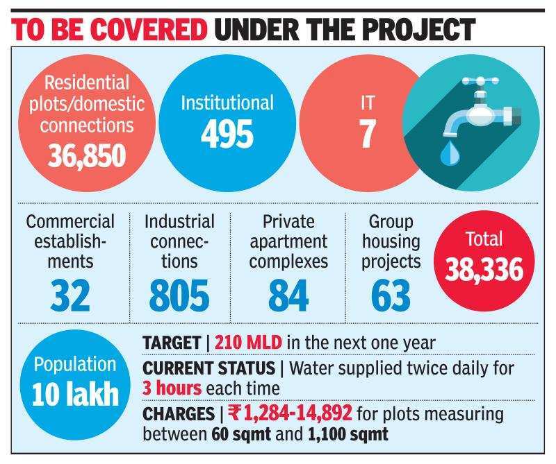 Smart water meters in Greater Noida in a year