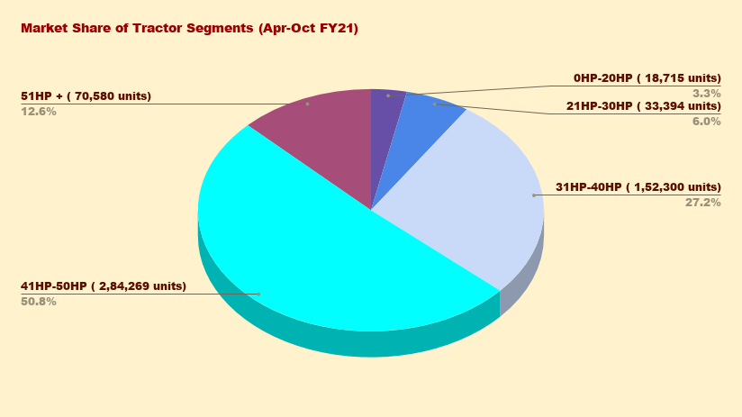 Market Share of Tractor Segments (Apr-Oct FY21)