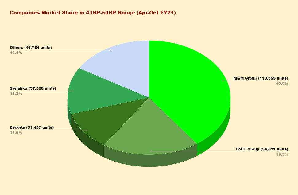 Companies Market Share in 41HP-50HP Range (Apr-Oct FY21)