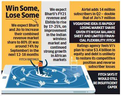 Reliance Jio Vodafone Idea Could Lose 50 70 Mn Subscribers In 12 Months Jio To Gain Over Half Of Telco S Users Fitch Telecom News Et Telecom