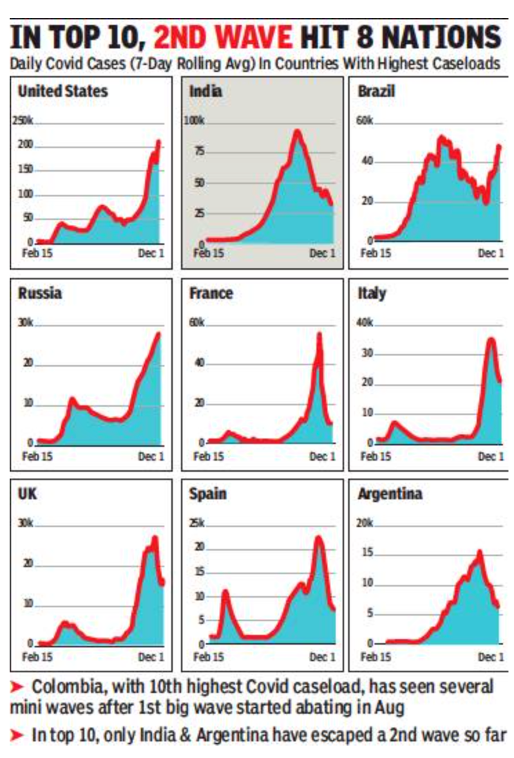 India in club of 2 with one Covid wave so far