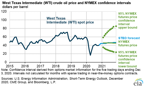 oil prices: OPINION: Where are the oil prices headed in 2021?, Energy News,  ET EnergyWorld