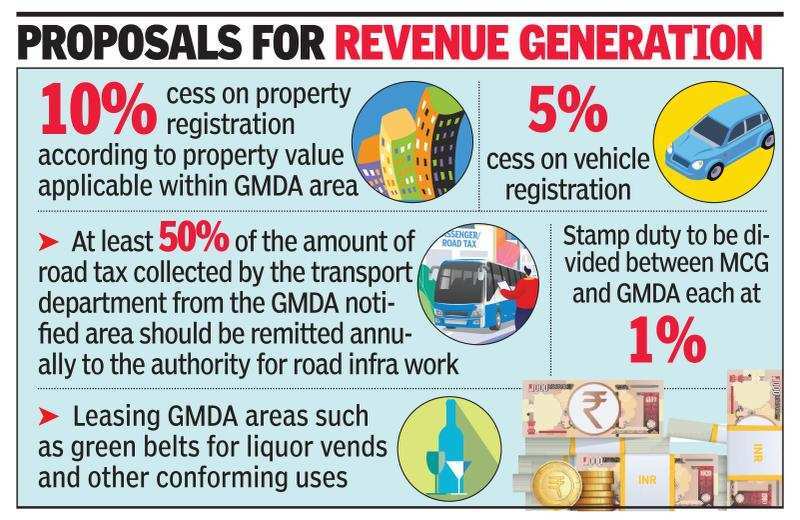 Gurugram development body plans 10% cess on property registrations