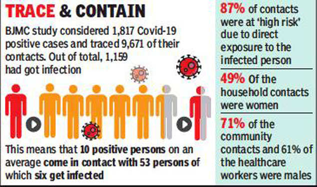 A Covid patient contacts average 5.3 persons, infects 12%: Study