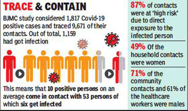 A Covid patient contacts average 5.3 persons, infects 12%: Study