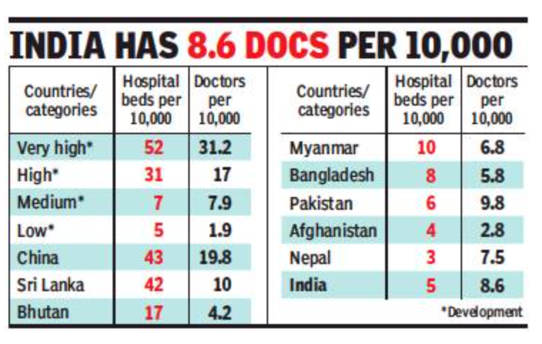 5 hosp beds/10k popn: India ranks 155th in 167