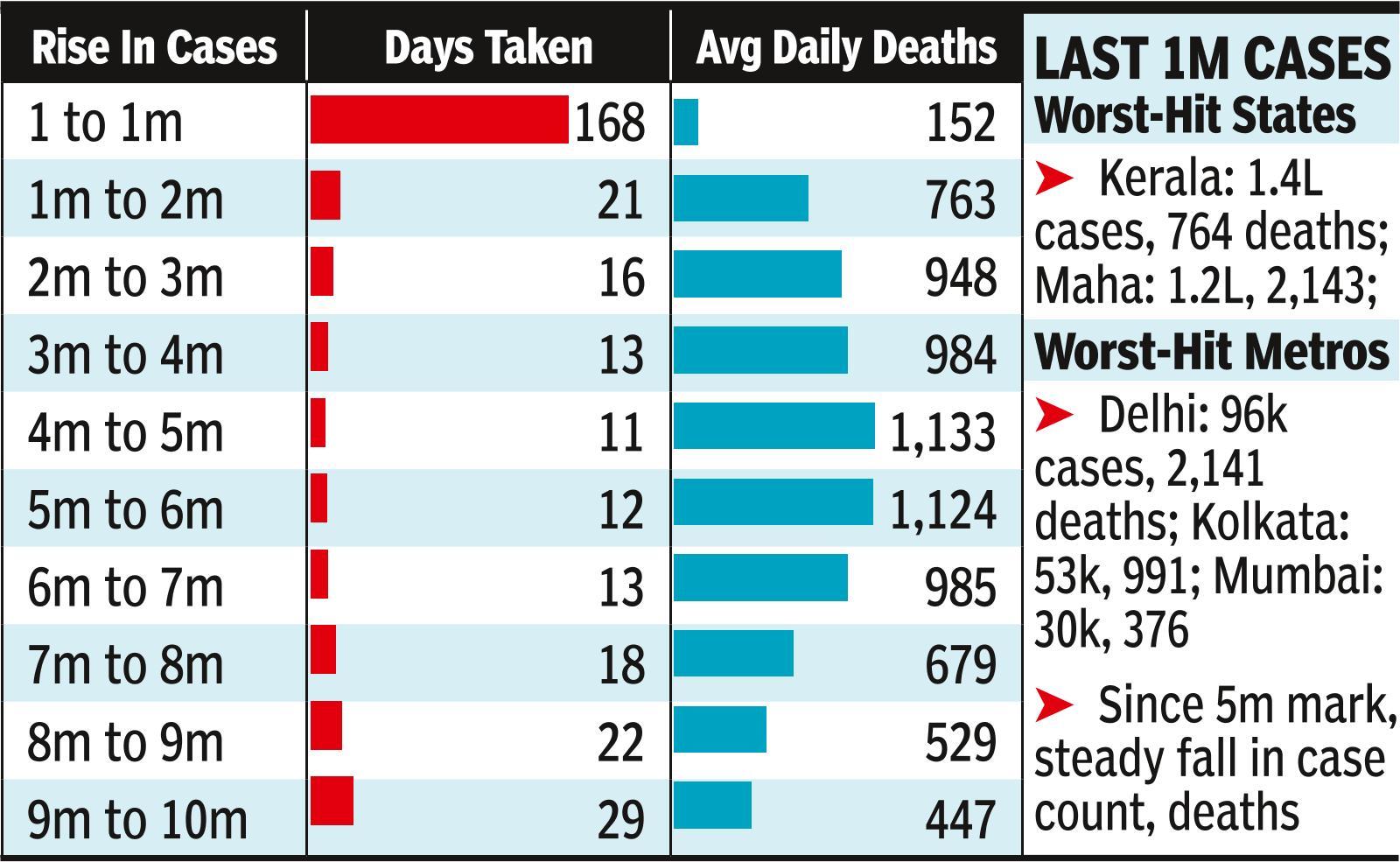 India cases cross 1cr 323 days after 1st, last 1m 2nd slowest