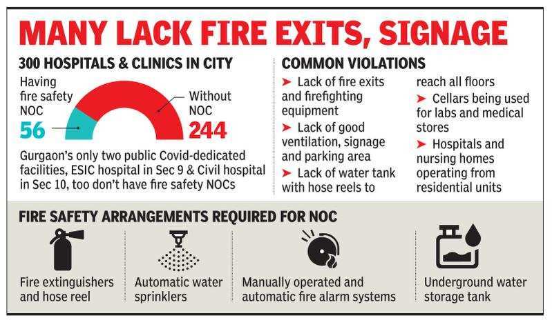 Civil and ESIC among 80% of Gurugram’s hospitals with no fire safety papers