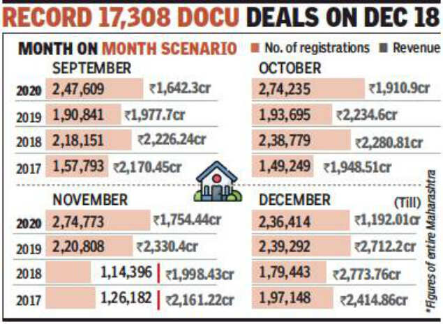 Maharashtra: Property registrations from Sept to Nov highest for these months in 4 years