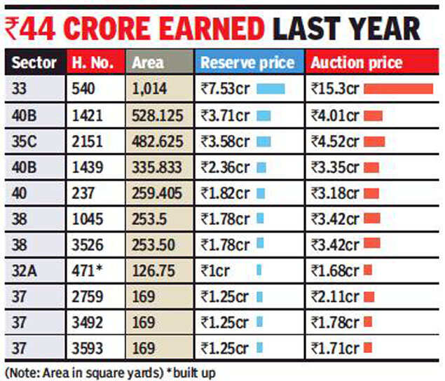 Chandigarh estate office to e-auction residential properties in January