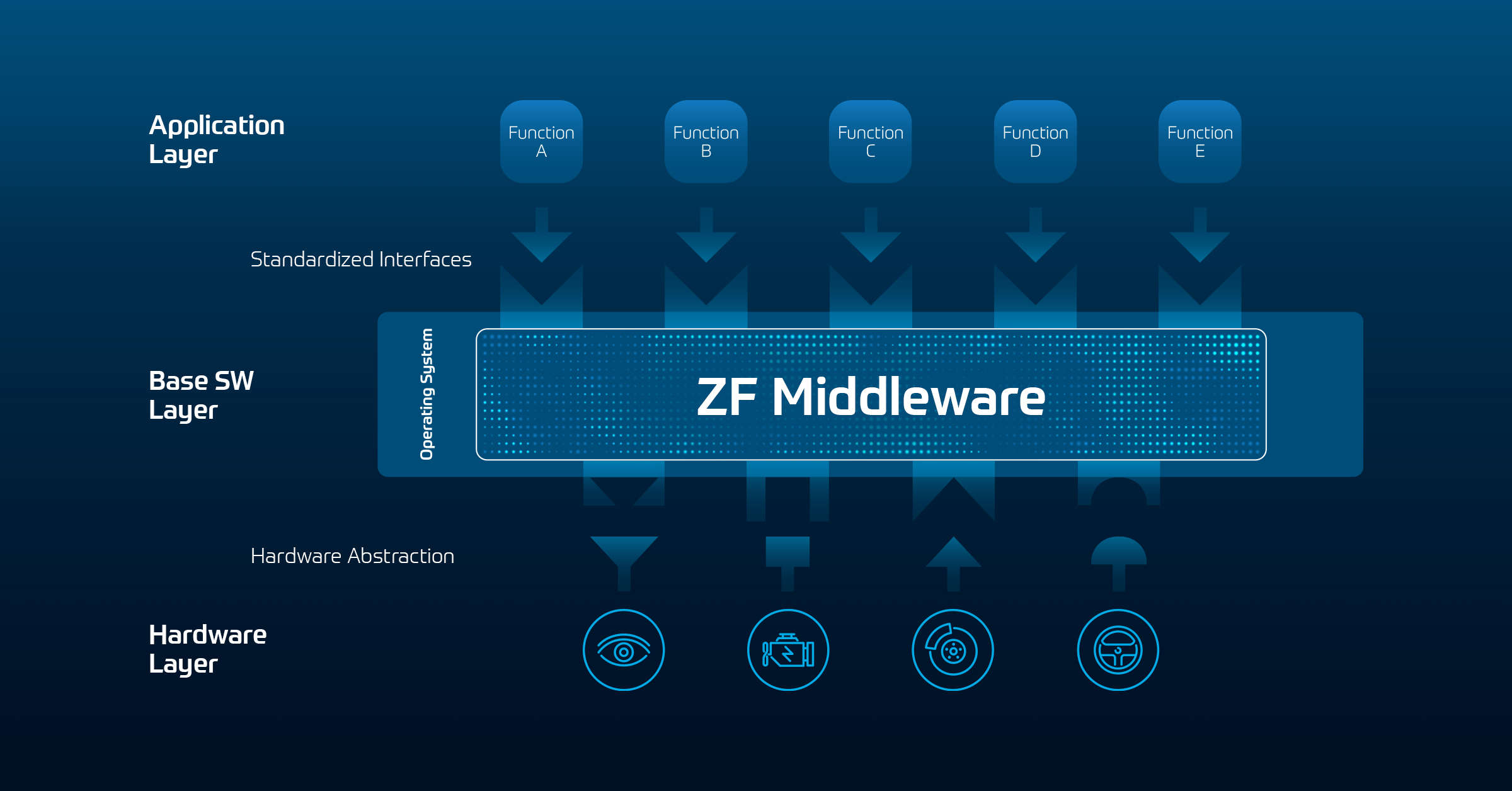 Depending on the OEM’s software architecture, ZF offers a modular approach with its Middleware from a full platform solution to single modules that can be integrated into the OEM’s software platform.