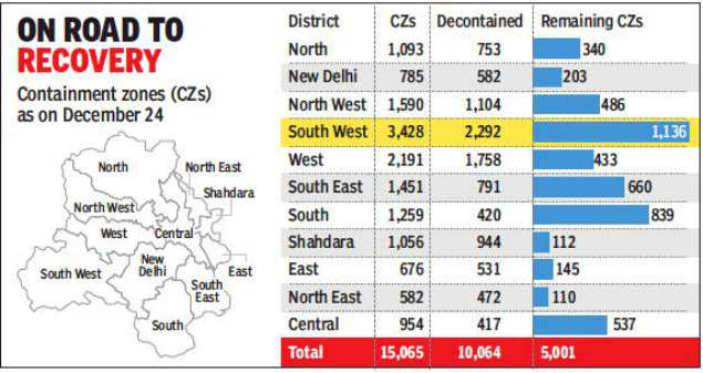 Delhi: 1,500 red zones desealed in 11 days as Covid-19 cases dip