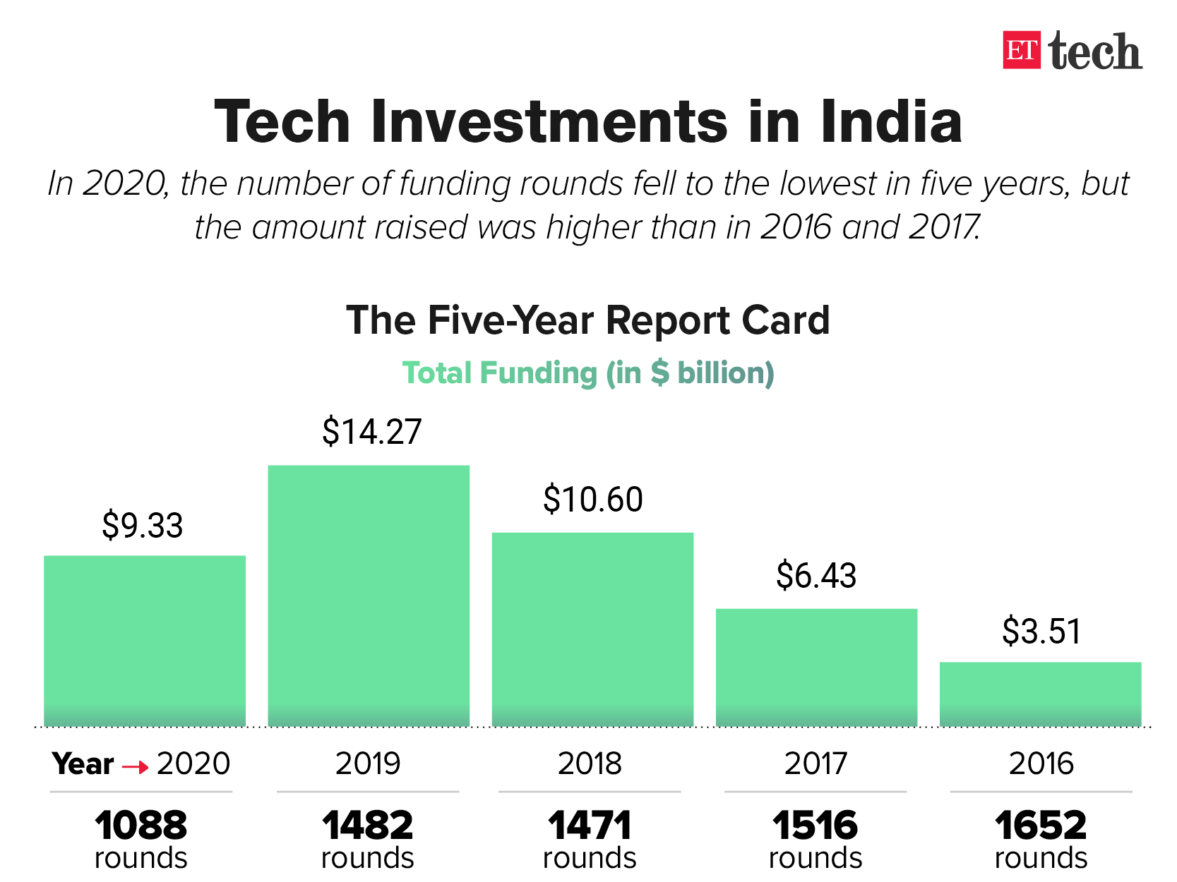 Risk investors pour in $9.3 billion in 2020 to back Indian startups despite Covid-19 woes