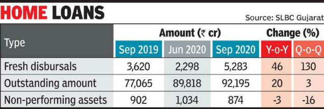 Gujarat: Home loan disbursals rose to Rs 5,283 crore in Q2 2020