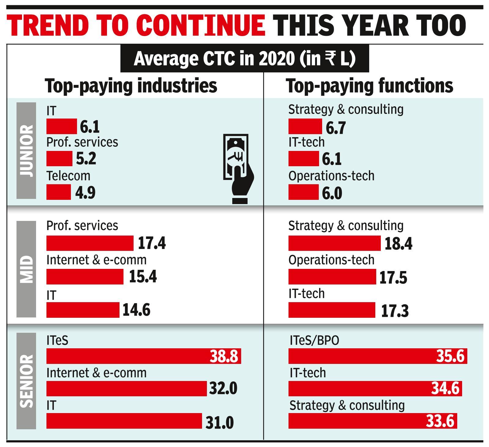 Covid inflated salaries in income, legal, tech, IT News, ET CIO