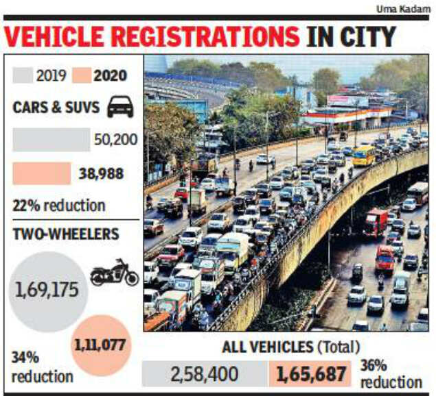 Mumbai: Car registrations fall 22% short of 2019 as Covid plays spoilsport