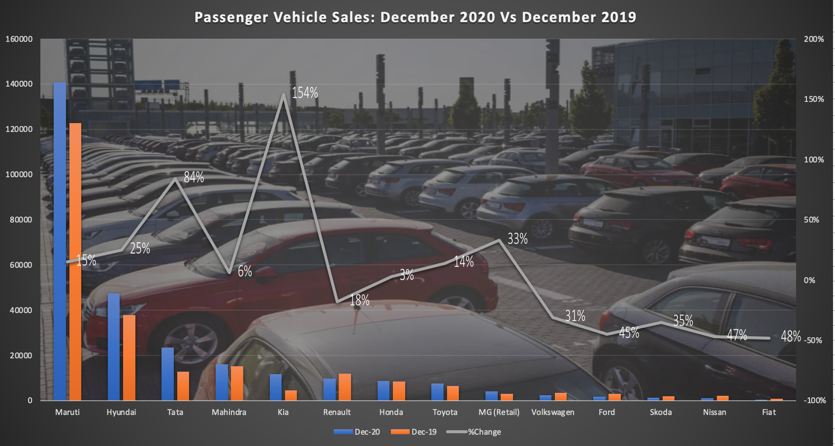 December redefines auto sales with robust demand