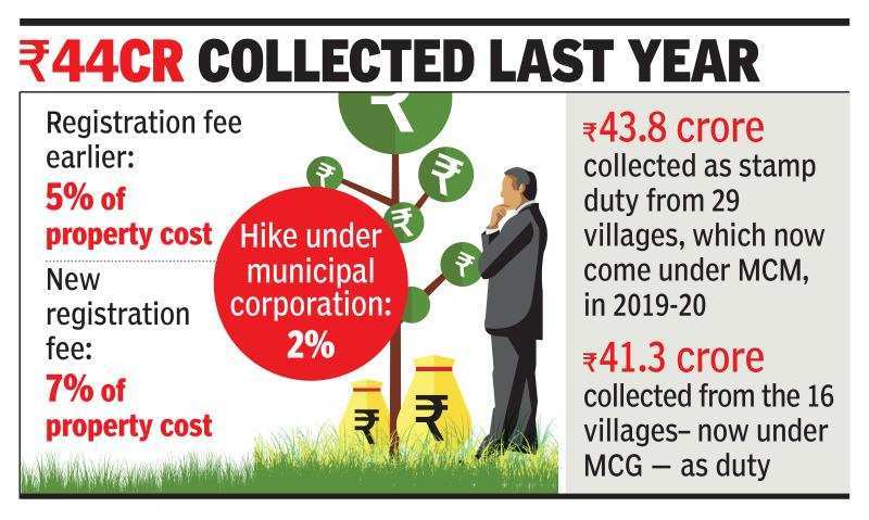 Gurugram: First registry delay, then 2% stamp duty hike, buyers suffer twin blows