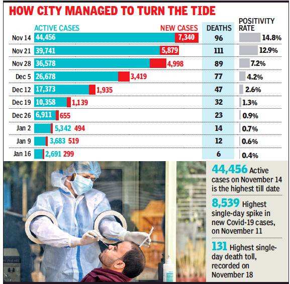 Delhi's fightback story: Active Covid cases down 94% in 10 weeks