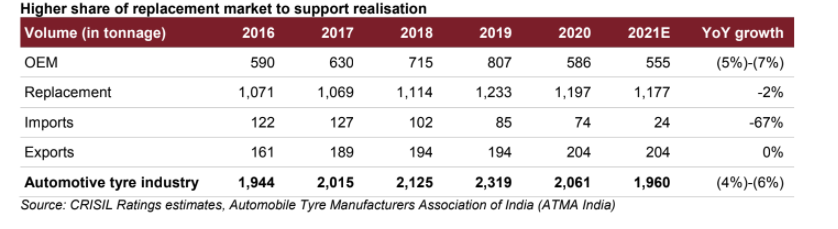 Operating profits of tyre makers to surpass pre-COVID levels, credit outlook stable: CRISIL