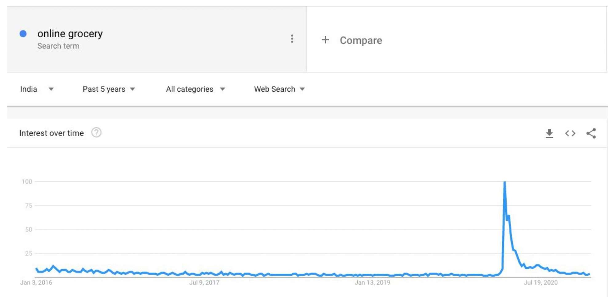 How could e-commerce evolve post pandemic