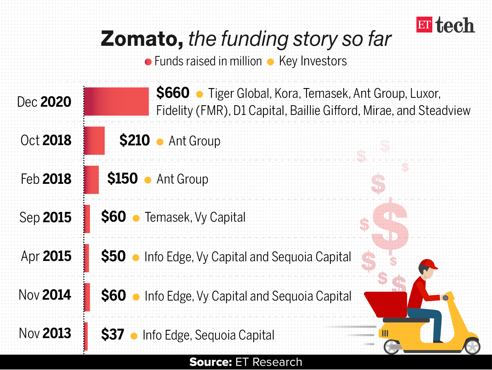 zomato IPO: Zomato set to close $500 million pre-IPO funding round, Retail News, ET Retail