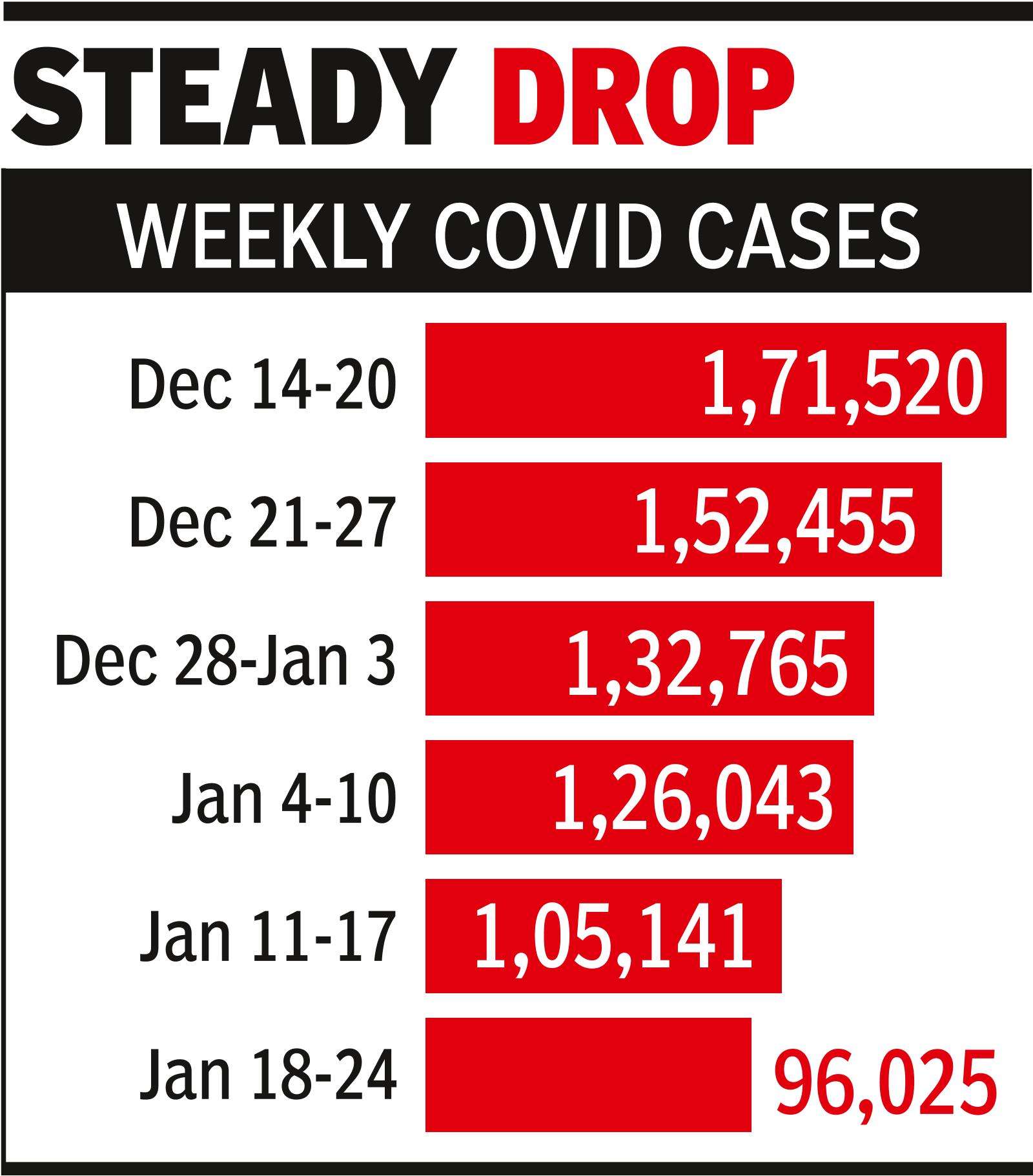 After 7 months, India’s weekly Covid cases fall below 1 lakh