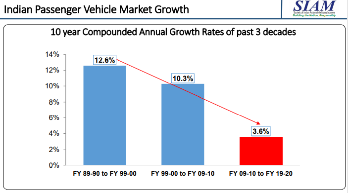 Indian auto industry saw slowest ever growth in last five years: SIAM