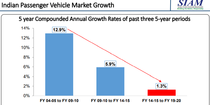 Indian auto industry saw slowest ever growth in last five years: SIAM