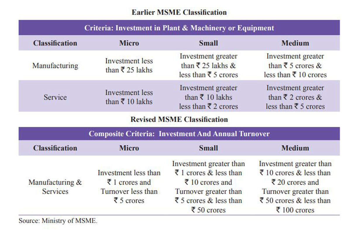 Economic Survey reveals Government’s rationale behind revising the definition of MSME