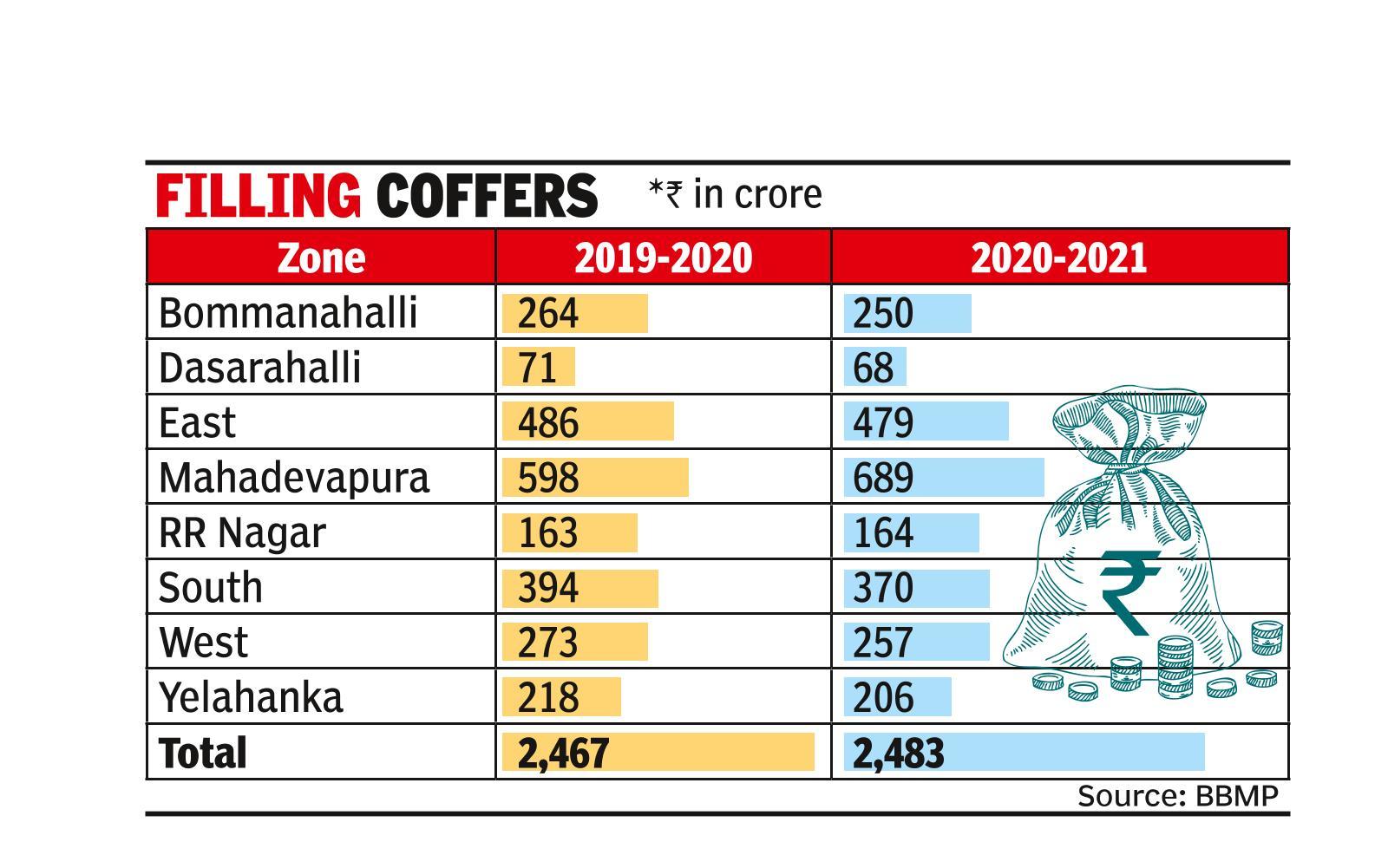 Bengaluru civic body nets Rs 16 crore more property tax than last year