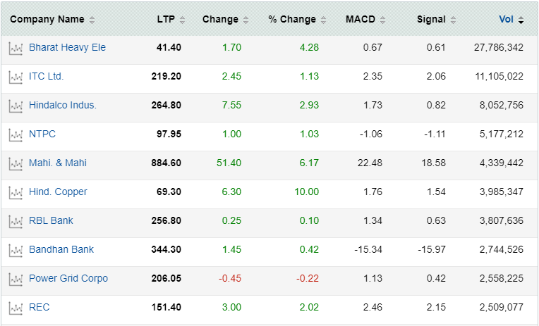 Nifty may be fatigued; but ITC, Airtel among 190 names set to go higher