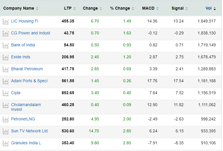 Nifty may be fatigued; but ITC, Airtel among 190 names set to go higher