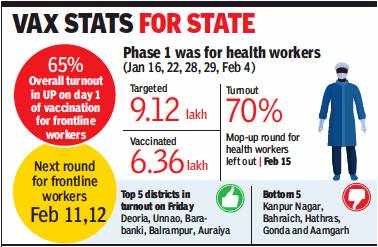 UP leads from the front with 70% vaccination in Phase 1