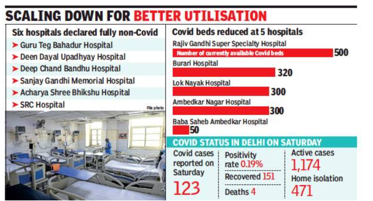 Cases dip, six Delhi govt hospitals back to being fully non-Covid facilities
