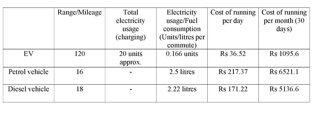 Confused about charging? Factors in favour of EVs