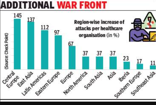 Healthcare hit by 45% spike in e-virus cases