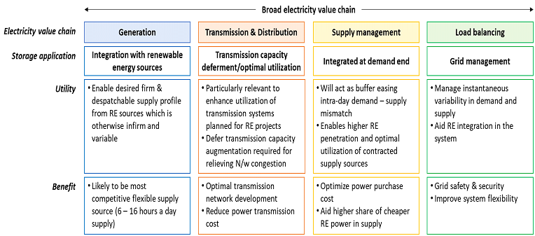 OPINION: Energy storage – A catalyst for greening the grid